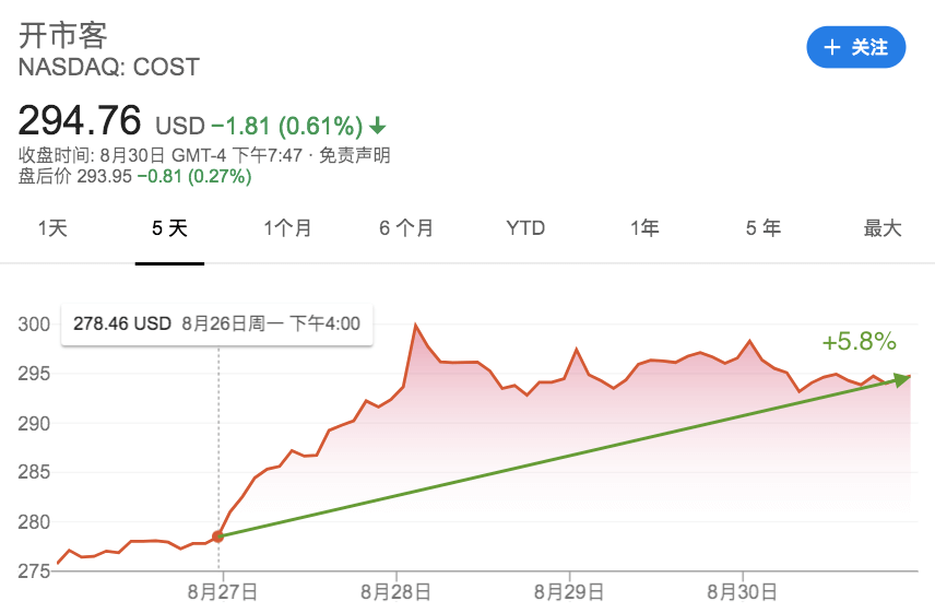 Costco在中国上海开店后股价上升