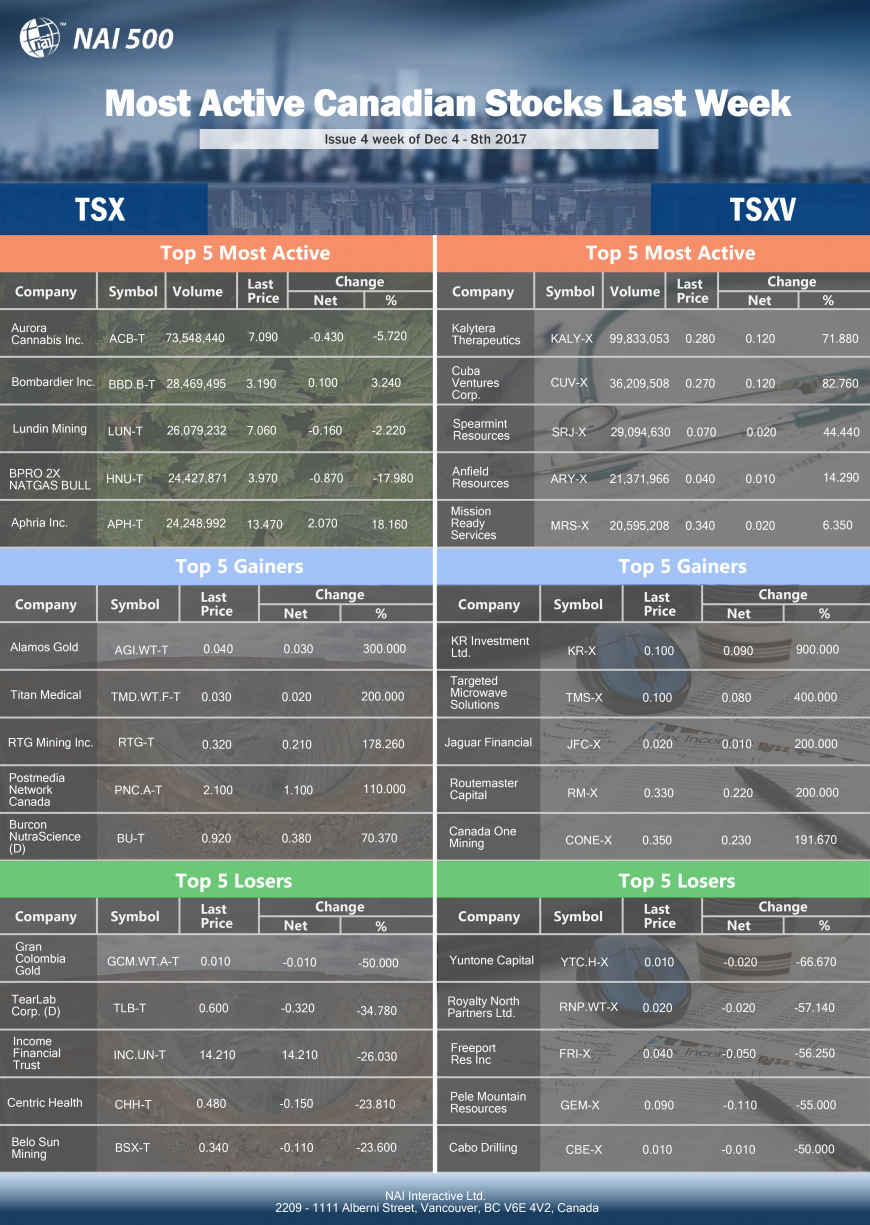 Canadian Stocks List