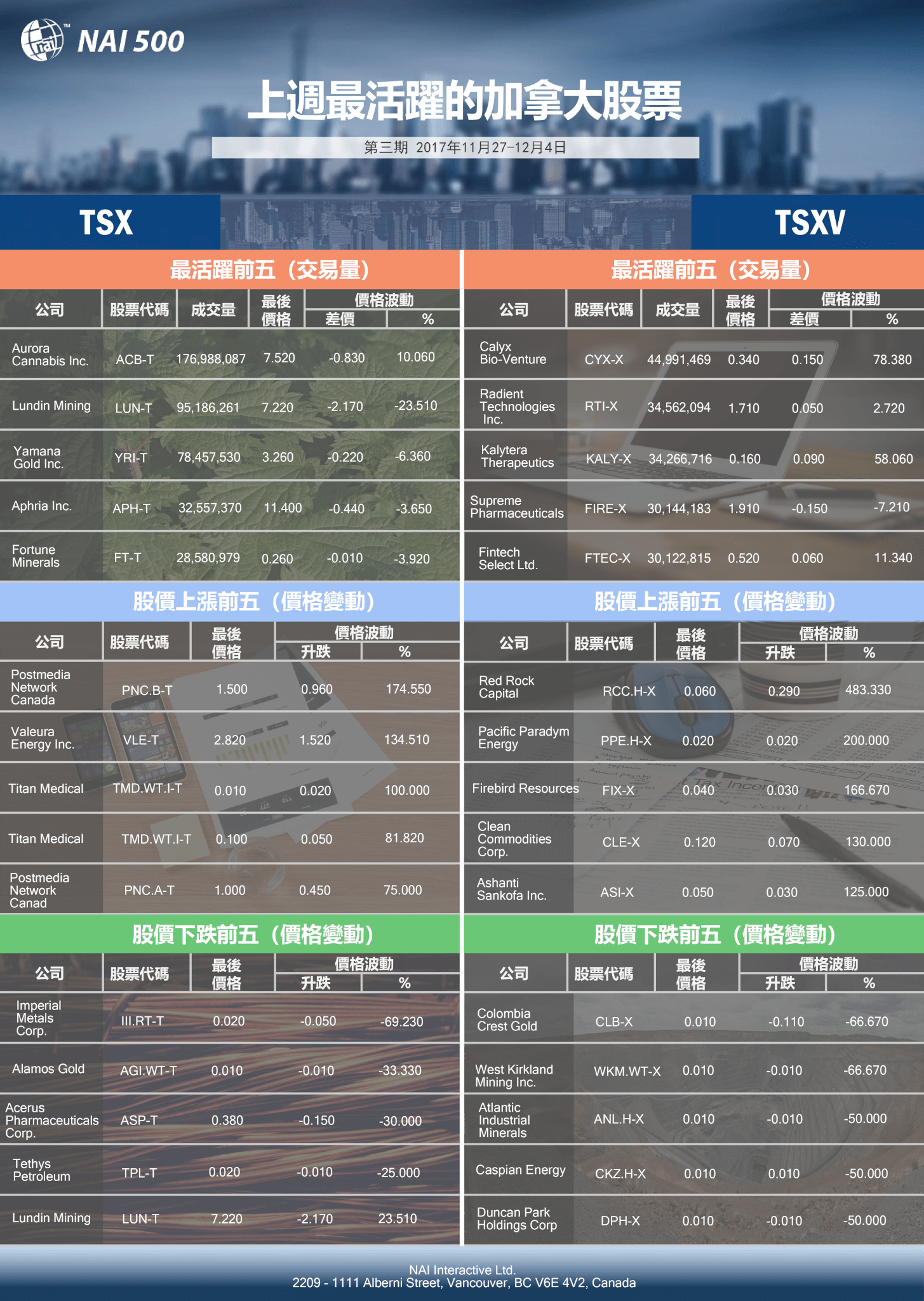 上週最活躍的加拿大股票– 第三期2017年11月27 - 12月4日| NAI 500