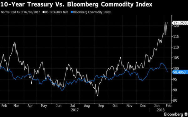 Ten-year yields point to higher commodities: Shelley Goldberg-彭博社：十年期美国国债收益率显示大宗商品价格将走高