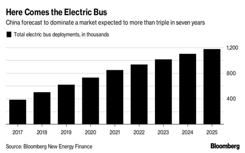 Electric Buses Will Take Over Half The World Fleet By 2025 Nai 500