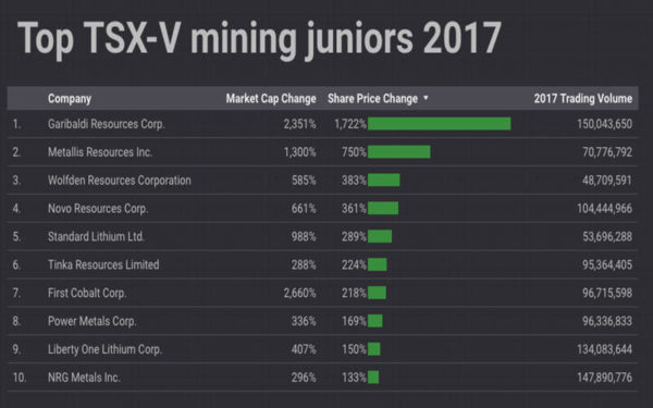 Nickel-copper-cobalt find vaults Vancouver junior to top of TSX-V ranking-涨幅23倍！这家铜镍钴矿企雄霸2017年多交所创业板榜首