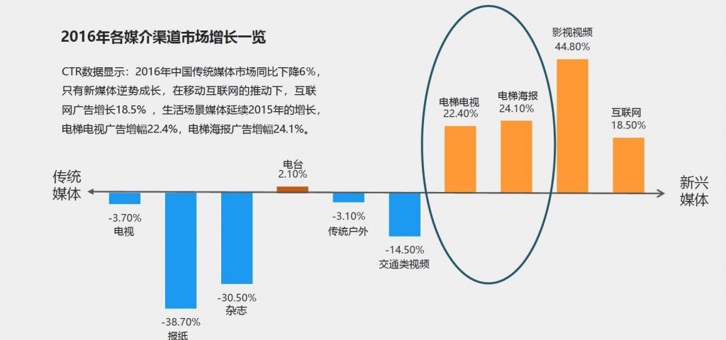 中国信息技术有限公司(Nasdaq:CNIT) - 图1：2016年各媒介广告刊例花费同比变化