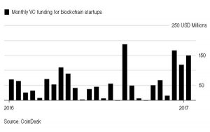 Venture Capital Surges Into Crypto Startups-风险资本涌向加密货币初创公司