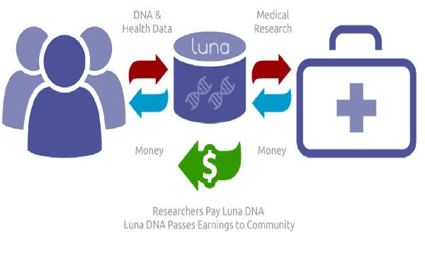Luna DNA Raises $4 Million Including Key Investors Illumina Ventures and Arch Venture Partners，美国基因组学公益组织Luna DNA融资400万美元