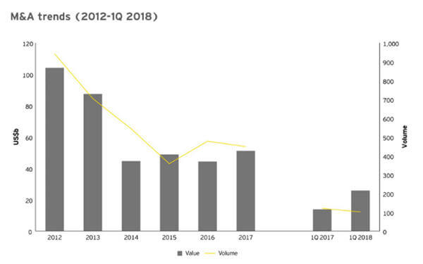 Mergers and acquisitions in Canada stage exceptional comeback in Q1-一季度加国矿业并购强势复苏