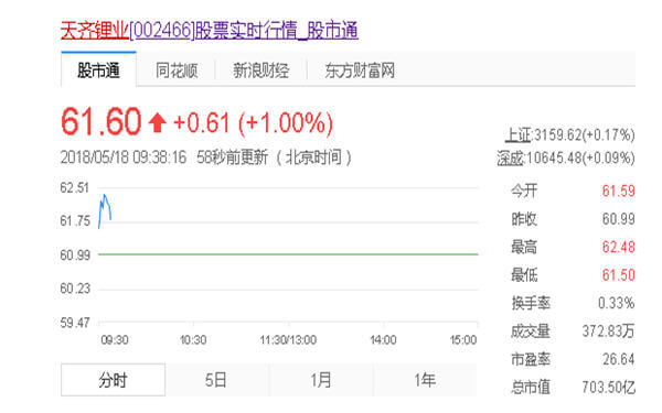 China's Tianqi Lithium to buy a quarter of Chile's SQM for $4.1 billion-天齐锂业41亿美元入股智利SQM，仍须获反垄断批准
