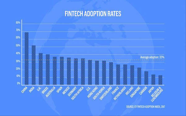 This chart shows how China is dominating fintech-中国互联网金融领先全球
