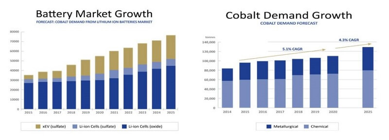 Battery-Market-Growth-Cobalt-Demand-Growth1 锂电池钴