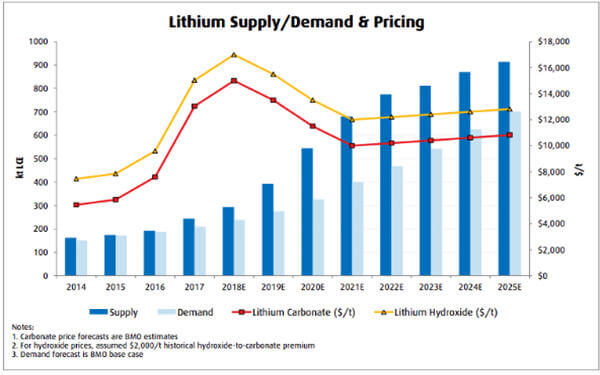Lithium demand from battery makers to almost double by 2027-2027年电池锂需求将翻倍