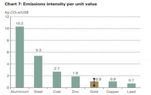 While gold production generates more greenhouse (GHG) emissions per tonne of finished product than many other bulk metals, the relatively small volumes produced each year mean total emissions from newly-mined gold are significantly lower than those generated by other metals, a new study shows.-研究称黄金是所有金属开采中污染最小的