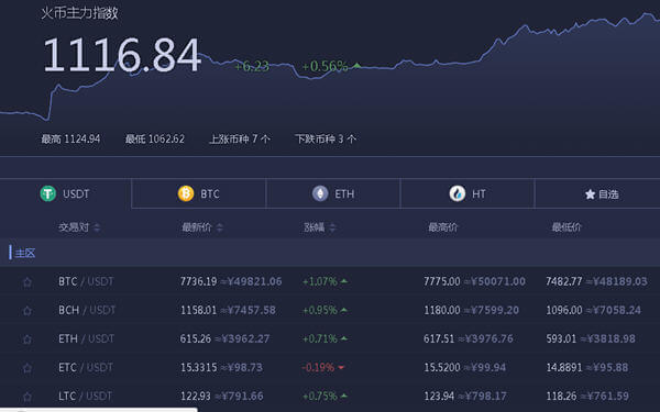 China's Huobi Group to invest $100 million in new public blockchain-中国火币网宣布将投资1亿美元建立新的公共区块链