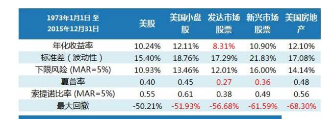 图3：过去40多年间，美国小盘股年化收益最高