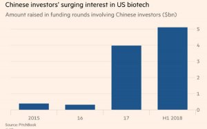 Chinese investment into US biotech start-ups soars-中国对美国生物科技初创公司的投资剧增
