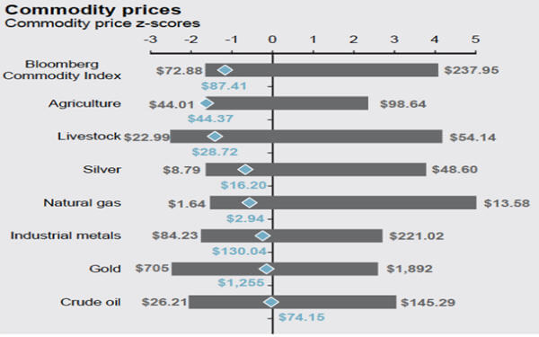 CHART: Copper, nickel, zinc prices – plenty upside just to revert to mean-图表显示铜镍钴有显著上涨空间