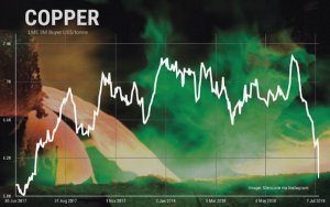 Copper price plunges to 1-year low-铜价创一年新低