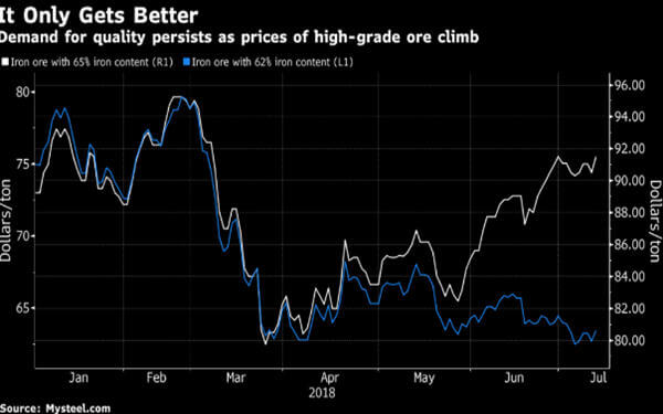 Top-grade iron ore may spike to $100-彭博社：优质铁矿石价格可能涨至100美元