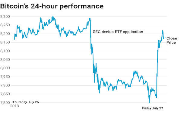 Bitcoin rises, shaking off SEC's denial of Winklevoss ETF-比特币价格上扬，无视Winklevoss比特币ETF遭美国SEC否决