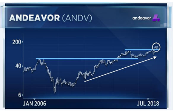 One energy stock is set to soar, according to a top technical analyst-技术分析师：这只能源股股价将大涨