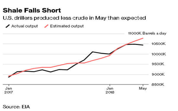 American Oil Production Is Growing More Slowly Than Expected-美国原油产量增速慢于预期