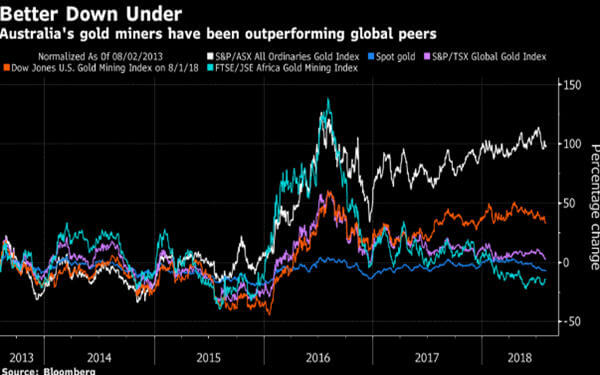 Gold's outback outperformers urged to turn M&A firepower on US-跑赢同行的澳洲金矿企业将向北美发起并购