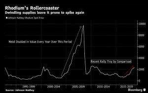 World’s Priciest Precious Metal Set to Blossom as Shortage Looms-供应短缺迫近，世界最昂贵的金属价格将继续上涨