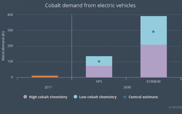 Sole supplier puts cobalt (and EV) market at risk: IEA-刚果产量独大，令钴市场面临风险