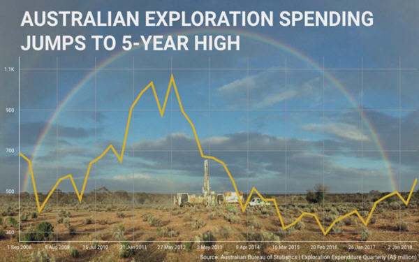 Mining exploration spending in Australia jumps to 5-year high-澳大利亚矿业勘探支出升至五年来最高水平