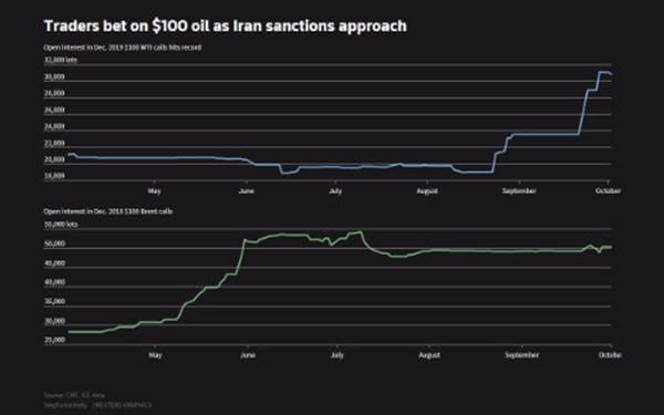 Traders bet on oil at $100 as Iran sanctions loom-制裁伊朗迫近，交易商押注100美元油价