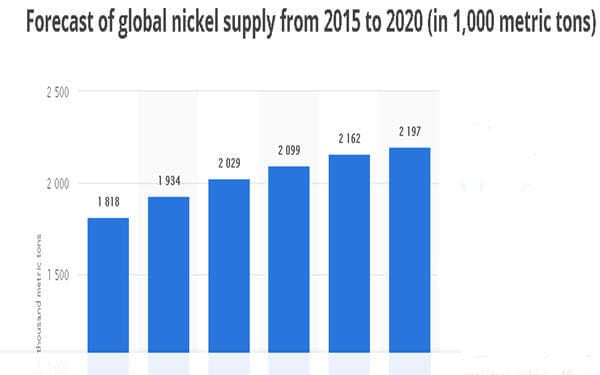Doubts cast on plans for deluge of new nickel supply-镍市场供应明年将激增? 未必！