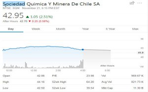 Lithium giant sees strong prices for longer amid ramp-up issues-锂巨头SQM预测锂价在更长时间内仍将上涨