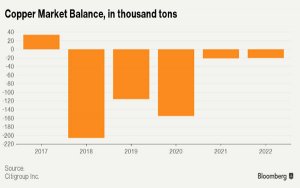 Metals rebirth tied to shrinking supplies, stimulus in China-投行：金属价格反弹取决于供应萎缩和中国刺激措施
