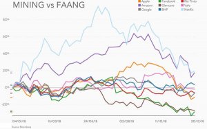 BHP, Rio, Vale stock bested Apple, Google, Facebook in 2018-必和必拓、力拓、淡水河谷今年股价表现好过苹果、谷歌和Facebook
