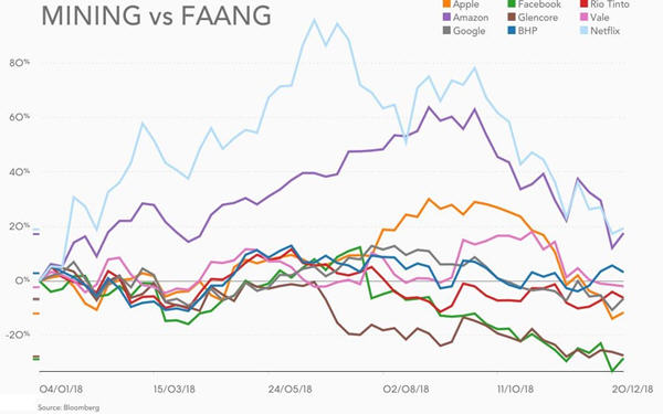 BHP, Rio, Vale stock bested Apple, Google, Facebook in 2018-必和必拓、力拓、淡水河谷今年股价表现好过苹果、谷歌和Facebook
