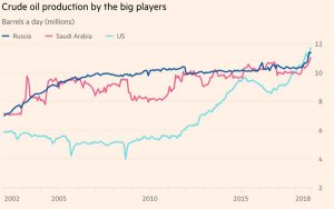 Opec and Russia set to defy Trump with oil output cut-欧佩克和俄罗斯有望联手减产阻止油价继续下跌