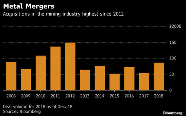 Mining M&A jumps to five-year high-