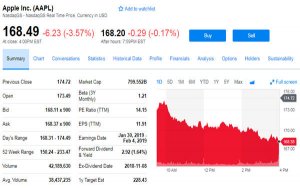 Apple and Alphabet erase their gains for the year-