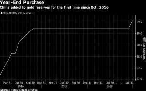 China adds to gold reserves for first time since October 2016-