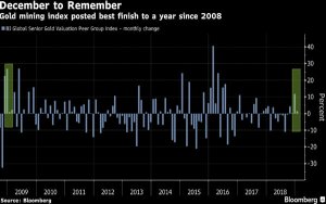 Gold miners 'laughing' amid best rally in decade as metal surges-彭博BI黄金生产商指数12月涨幅为近十年来最大