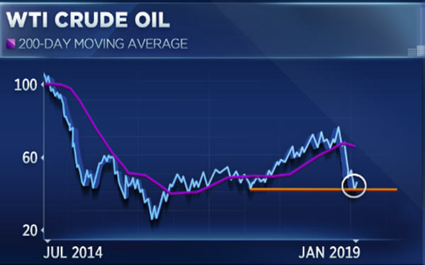 The last time oil did this, it surged 80 percent-油价上一次跌至这一水平后暴涨了80%