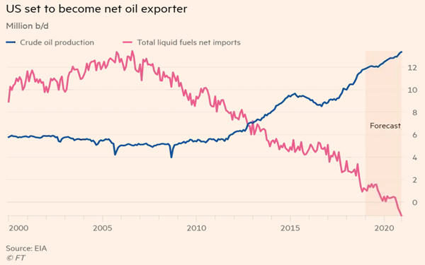 US set to become consistent net oil exporter by late 2020 — EIA-EIA：美国2020年将成为石油净出口国