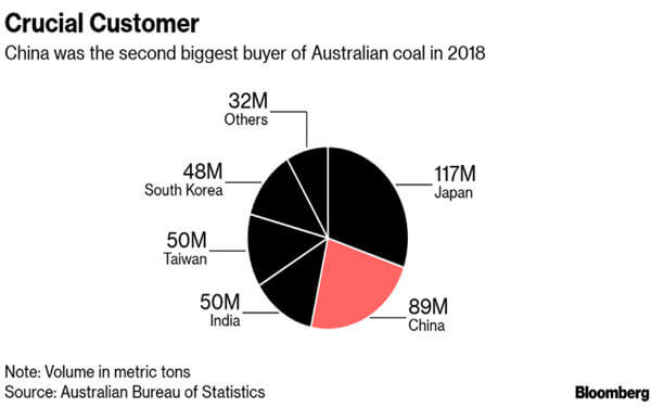 China port reportedly bans Australian coal amid Huawei tensions-中国北方一主要港口禁止澳大利亚煤炭入关