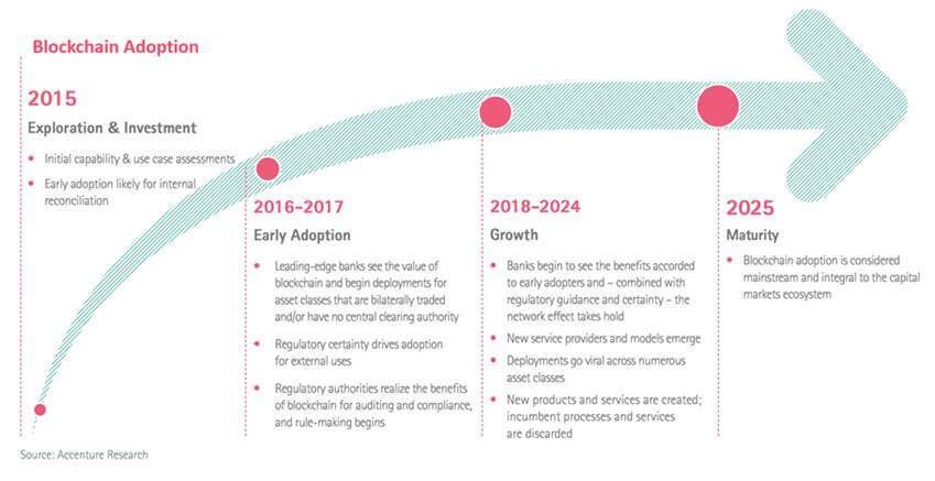 Adoption of Blockchain - Bloxsar PPT