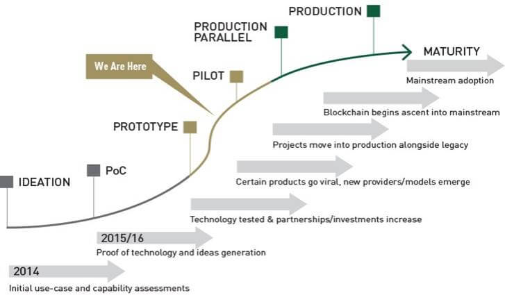 Maturity of Blockchain - Bloxsar PPT