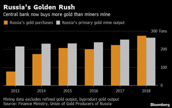 Russia is stocking up on gold as Putin ditches U.S. dollars-俄罗斯继续囤积黄金抛售美元，助力金价上涨