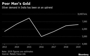 Silver demand in India set for 4-year high on farm cash payout-政府向农民派发现金，印度白银需求升至四年最高