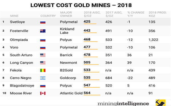 排名：全球十大成本最低的黄金矿