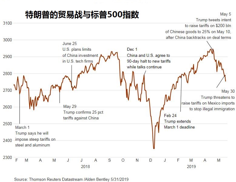 贸易战 全球股指