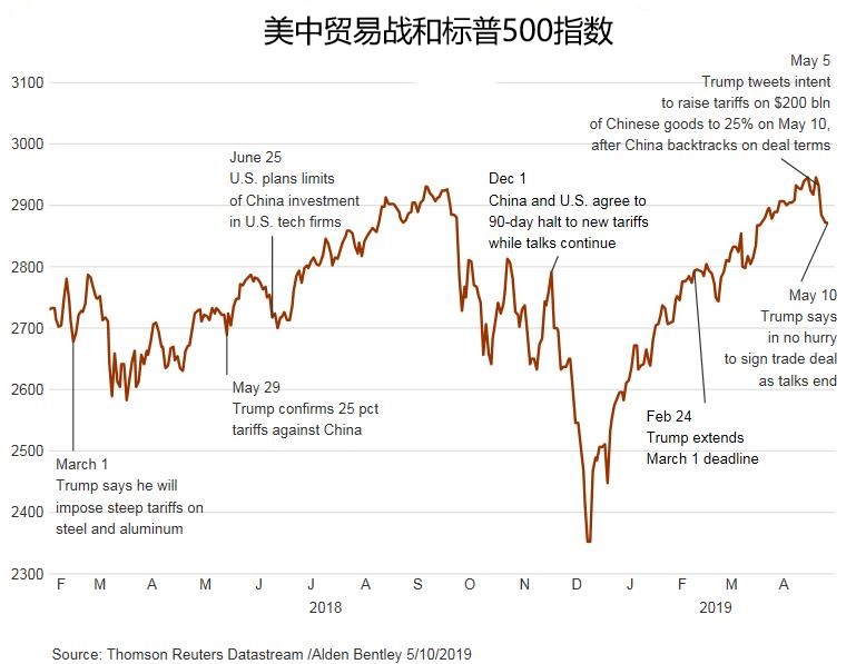 美中贸易战和标普500指数