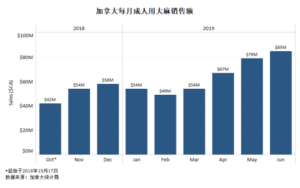加拿大娛樂大麻 成人用大麻 加拿大統計局